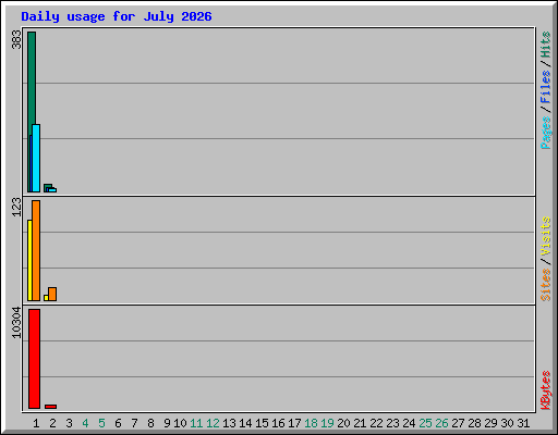 Daily usage for July 2026