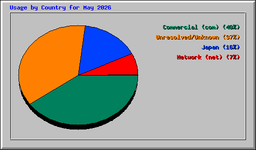 Usage by Country for May 2026