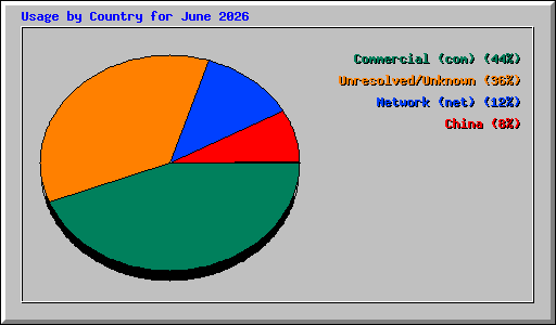 Usage by Country for June 2026