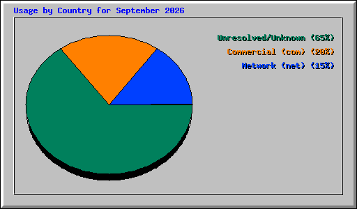 Usage by Country for September 2026