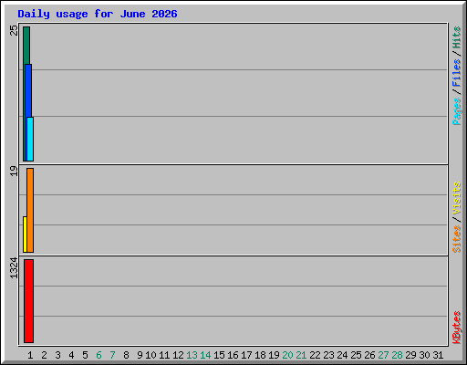 Daily usage for June 2026