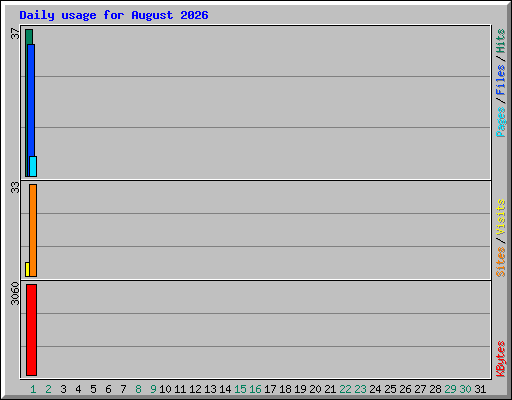 Daily usage for August 2026