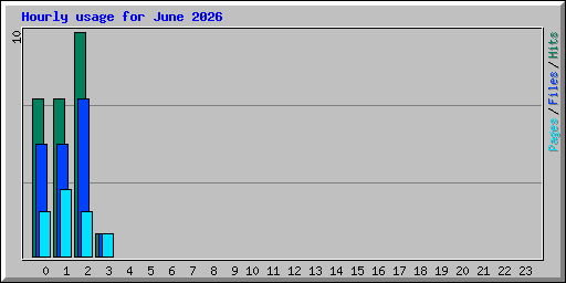 Hourly usage for June 2026