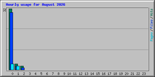 Hourly usage for August 2026