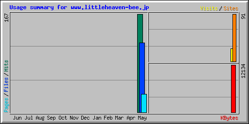 Usage summary for www.littleheaven-bee.jp